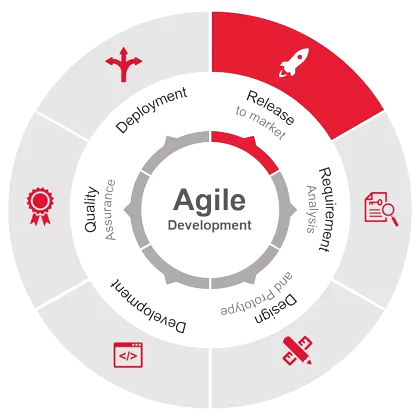 Agile software development